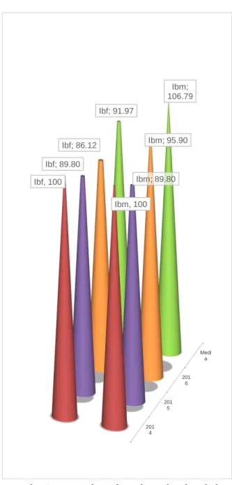 Fig. 3. Dynamics of total production (%) 