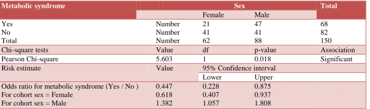 Table 4: Sex distribution of metabolic syndrome. 