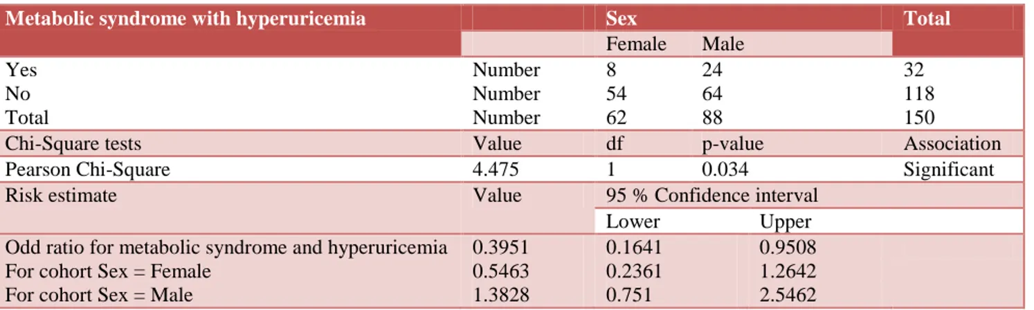 Table 7: Sex distribution of hyperuricemia with metabolic syndrome. 