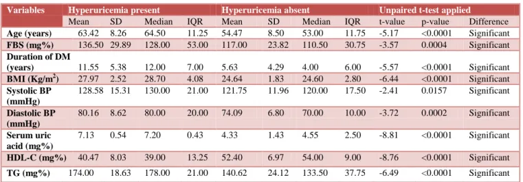 Table 11: Comparison of various variables between cases with and without hyperuricemia