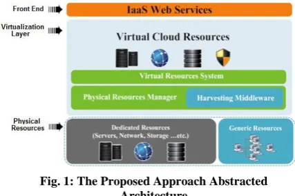 Fig. 1: The Proposed Approach Abstracted Architecture 