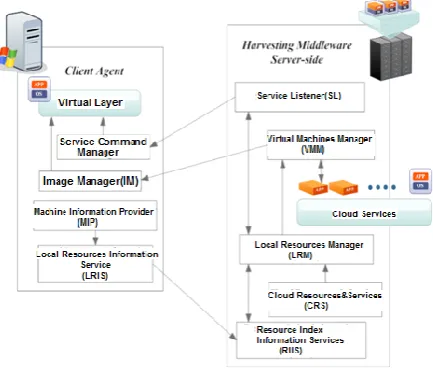 Fig. 3: Harvesting Middleware Architecture  