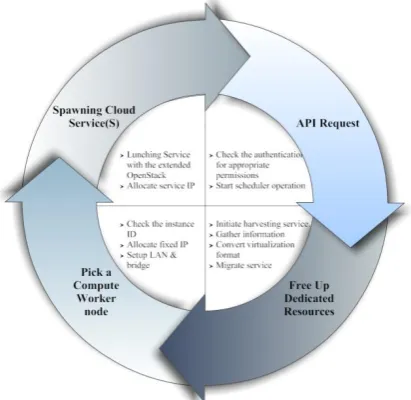 Fig. 4: Extended OpenStack IaaS Lifecycle Message passing Extension 