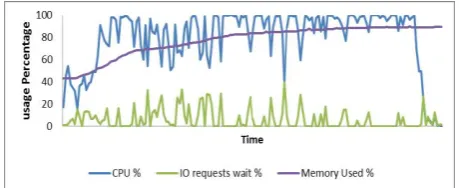 Fig. 7: Cloud services creation usage   