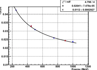 Figure 6: Energy resolution measured with a prototype of the PADME ECAL at the LNF BTF