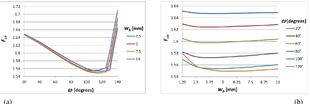 Figure 8. Variables influence in the heat flux distribution. 