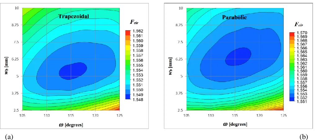 Figure 9. Response surfaces for the trapezoidal and parabolic fin profiles. 
