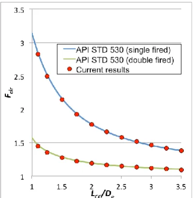 Figure 6. Comparison between current results the API STD 560 for the Fcir factor. 