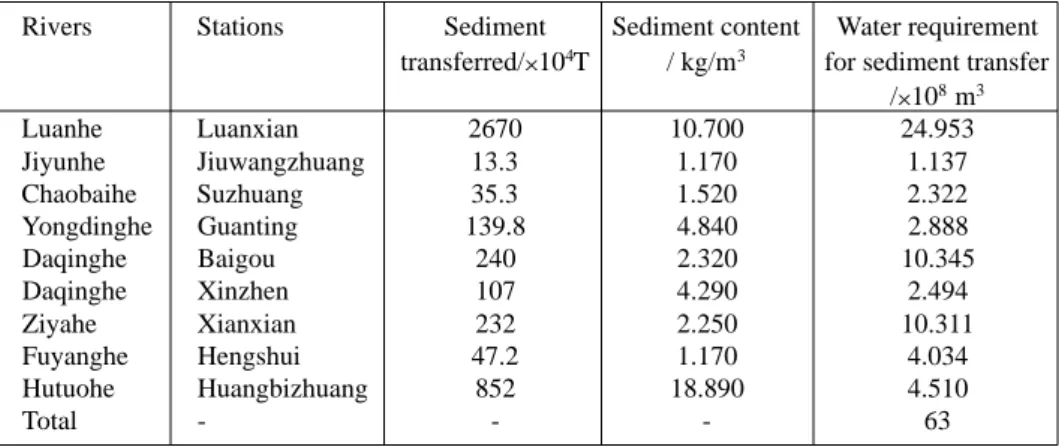 Table 2. Water requirement for sediment transfer in flood season of major rivers in  Haihe-Luanhe river systems
