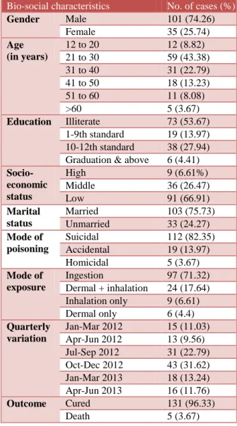 Table 3: Incidence of various symptoms, signs and  complications among pesticide poisoning cases