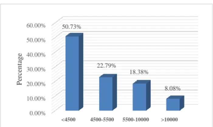 Figure 1: Serum pseudo cholinesterase level in  pesticide poisoning cases (n=136).  DISCUSSION 