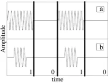 Figure 3. (a) The synchronization pattern is a OOK (ASK) modulation of a 1-0-1-0 sound pattern