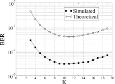 Figure 4. BER estimate vs. Bloom filter repetition rate. Reed- Solomon coding is not taken into account