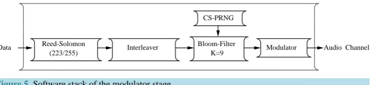 Figure 5. Software stack of the modulator stage.                                            