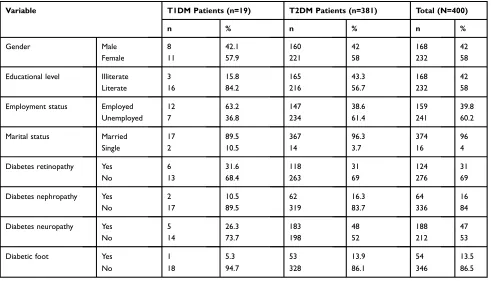 Table 1 Characteristics of Patients with Diabetes Included in the Study (N=400)