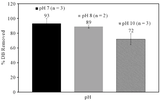 Figure 2. Norit PAC dosage impact on denatonium benzoate (DB) removal from ultrapure water ([DB]initial = 70 mg/L, pH 6.95)