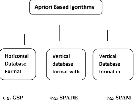 Fig. 1: Classification of Apriori based mining algorithm 