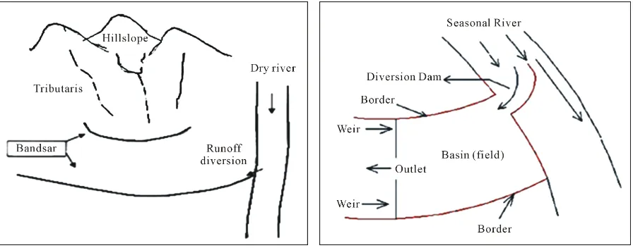 Figure 1. Schematic plan of a Bandsar. It is practiced where the piedmonts and mountainous catchments occur in proximity
