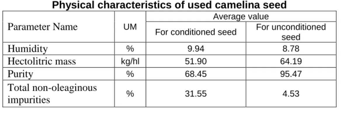 Table 1  Physical characteristics of used camelina seed 