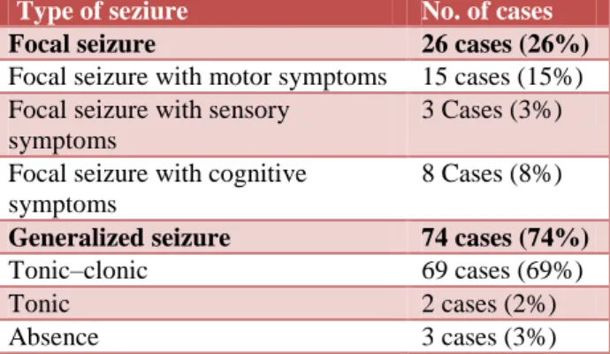 Figure 8: Generalized seizure activity. 