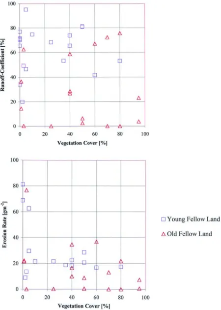 Figure 9. Correlation vegetation cover / runoff coefficient (Figure 9a) and vegetation  cover / erosion rate (Figure 9b) from all rainfall simulations