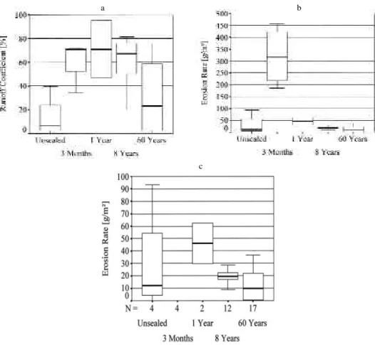 Figure 10. Temporal development of runoff (Figure 10a) and erosion rate in different scales (10b, 10c) on fallow land of different stages.