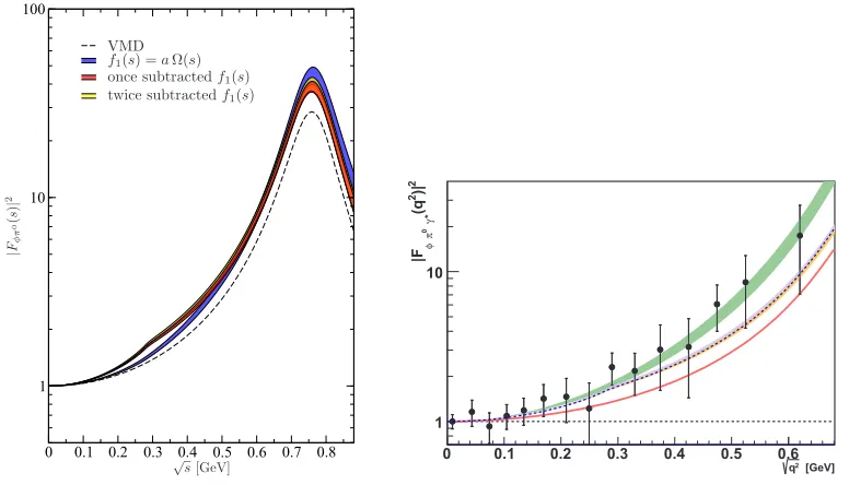 Figure 9. Left: Prediction for the electromagnetic form factor of the transition φ to π0 based on dispersion theory[12]