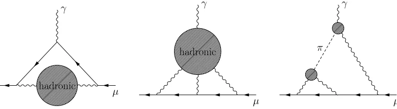 Figure 1. Left:Hadronic light-by-light scattering contribution. Hadronic vacuum-polarization contribution to the gyromagnetic ratio of the muon