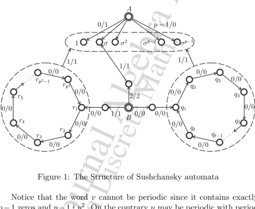 Figure 1: The Structure of Sushchansky automata