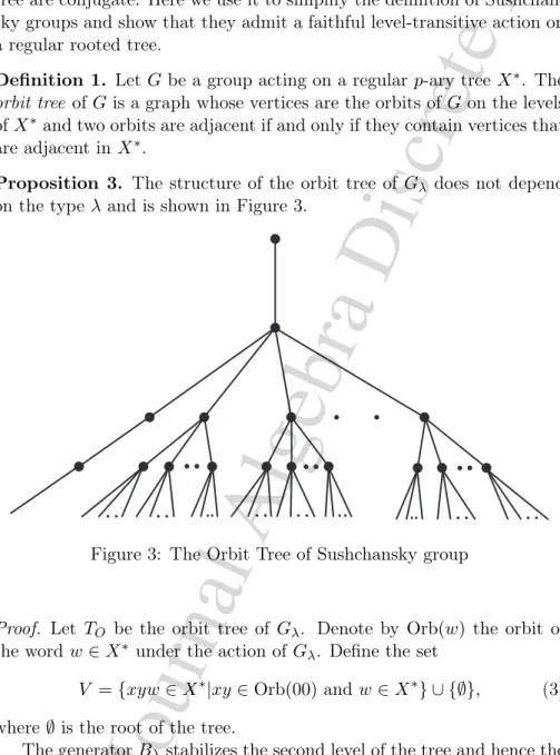 Figure 3: The Orbit Tree of Sushchansky group