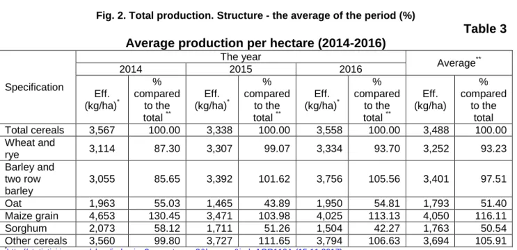 Fig. 2. Total production. Structure - the average of the period (%) 