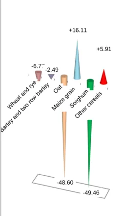 Fig. 3. Average yield, crop position relative to grain total = 100%.    - Average of the period (±%) 