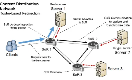 Fig 1: A proposed method. CDN with router-based  redirection where regular router is replaced by Service-
