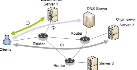 Fig 2: A General CDN Scenario. Content is replicated to  the edge server by DNS-based request redirection 