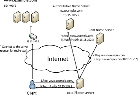 Fig 3: DNS basic operation on resolving address www.example.com  