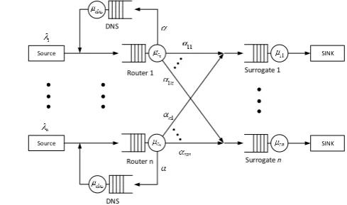 Fig 6: Model architecture of CDN with router-based request redirection 