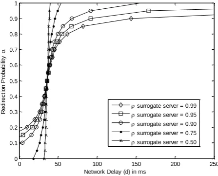 Fig 8: Redirection probability based on the delay between  Network Delay (d) in ms  