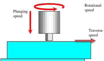Fig. 1: The rotational, plunging and traverse speeds 