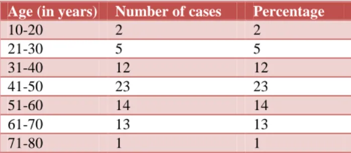 Table 1: Age wise distribution of the cases.  Age (in years)   Number of cases   Percentage 