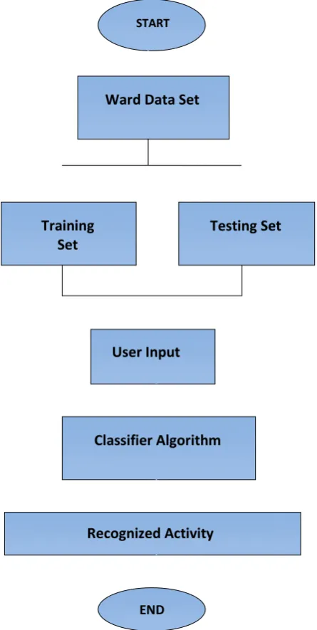 Fig. 4. Flowchart illustrating the implementation of Classifier algorithm for Recognizing Activity 