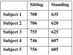 TABLE 1. Average HRV recorded for 5 Subjects for two activities 