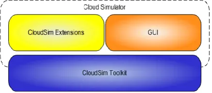 Fig 1: CloudAnalyst built on top of CloudSim toolkit 