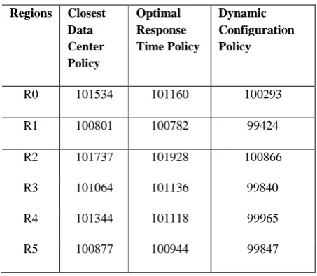 Table 5.   Overall Response Time of a datacenter using Round Robin Load Balancing Policy 