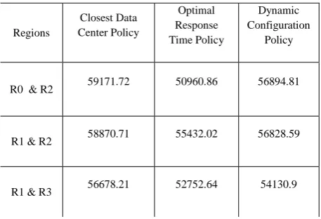 Table 7.  Overall Response Time of two datacenters using ESCE Load Balancing Policy 