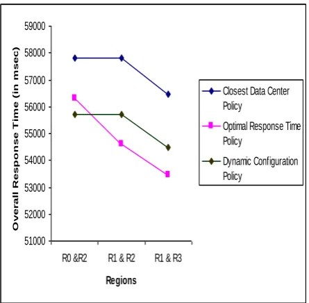 Fig. 5 Overall Response Time of a Datacenter at different  regions using Dynamic Configuration Policy at Broker Level and different LB Policies at VM Level 