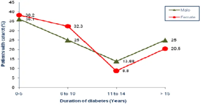 Figure 1: Distribution of males and females diabetic  cataract patients with duration of diabetes