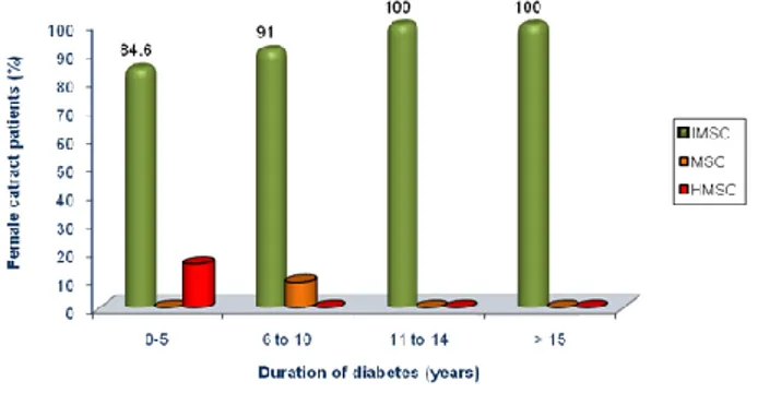 Figure 3: Distribution of grade of cataract in female  diabetic patients with duration of diabetes