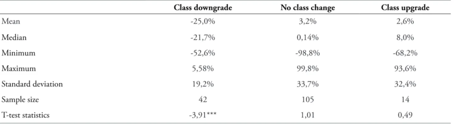 Table 2 presents the descriptive measures  of the BHAR variable for companies that were  downgraded, upgraded, and that had no changes  in their credit rating class