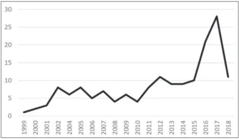Figure 1. Evolution of the amount of rating changes for Brazilian  companies from 1999 to 2018.