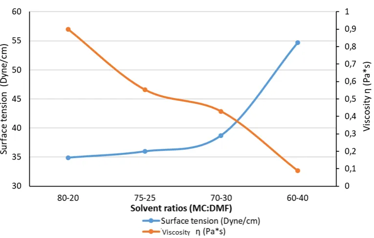 Figure 2 – Surface tension and viscosity curves of PLA-PCL 15 % w/v as a function of different 